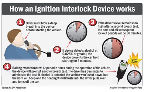 Ignition Interlock Device to Prevent Driving While Intoxicated