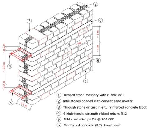 Masonry Wall - Types, Failure Mechanisms & Advantages - CivilDigital