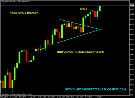 Djia Futures Live