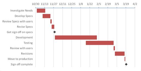 Creating a Gantt chart with Milestones using a Stacked Bar Chart in ...