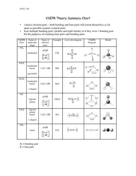 Vsepr Theory Summary Chart Download Printable PDF | Templateroller