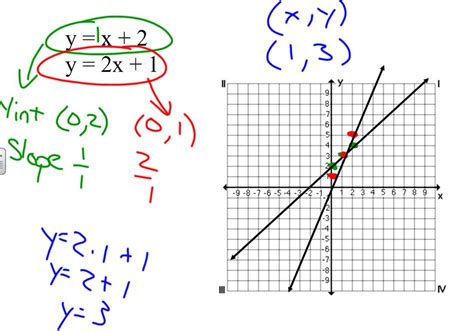 Graphing Method - D.C. Everest Junior High Pre-Algebra