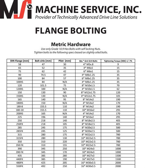 Torque Wrench Conversion Chart