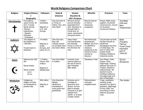 World Religions Comparison Chart