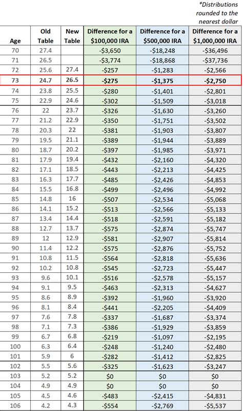 What Do the New IRS Life Expectancy Tables Mean to You? - Glassman ...