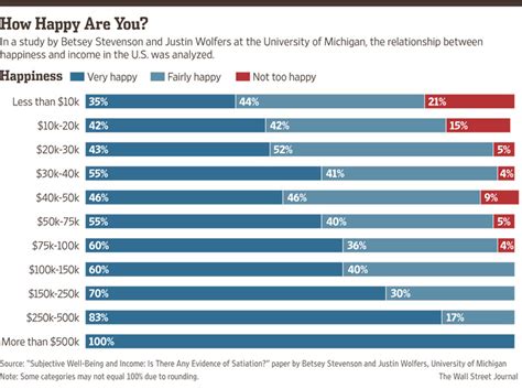 Can Money Buy Happiness? Here’s What Science Has to Say - WSJ