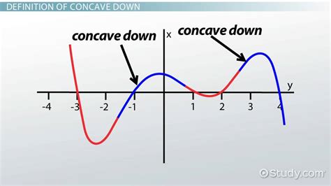 Concave Down Definition & Graphs - Video | Study.com