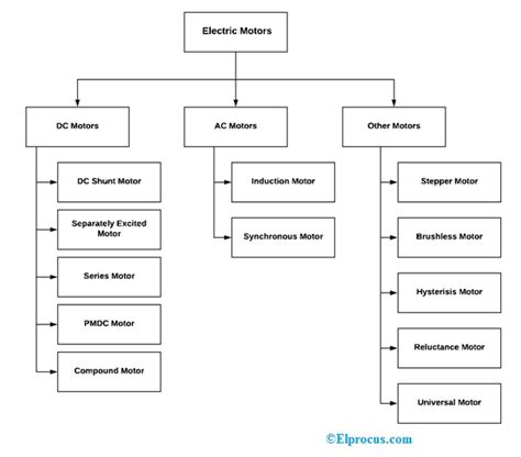 Different Types of Electric Motors and Their Applications