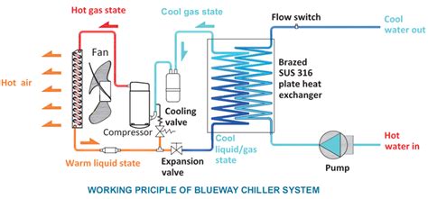 [DIAGRAM] Water Cooled Chiller Plant Diagram - MYDIAGRAM.ONLINE