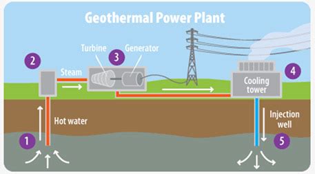 As global demand for electricity grows, geothermal energy heats up | Ensia