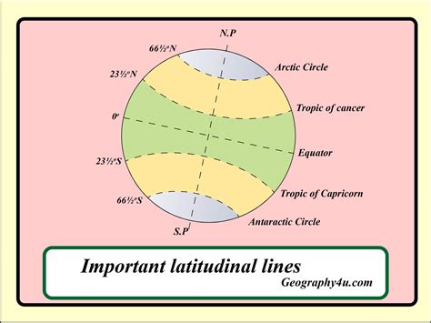 Important Latitude And Longitude Lines