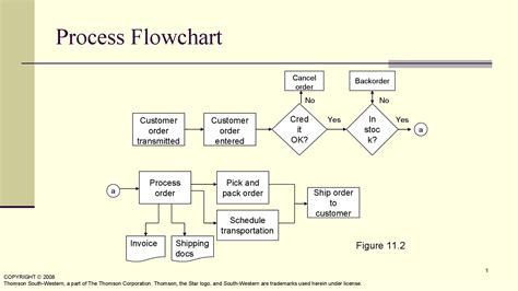 15 Flow Chart Example | Robhosking Diagram