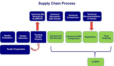 Supply Chain Process Flow Chart Template