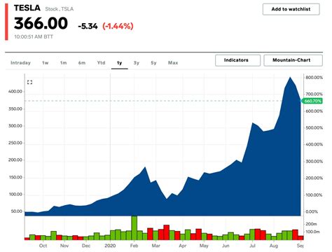 Tesla Stock Predictions 2023 - 2023