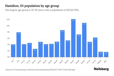 Hamilton, IN Population by Age - 2023 Hamilton, IN Age Demographics ...