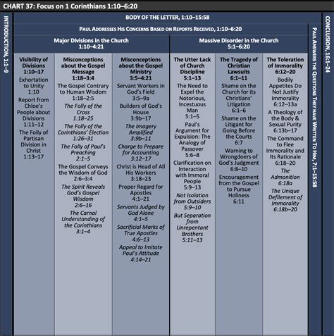 1 Corinthians Chart