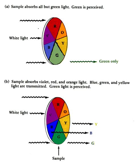 Color and Transition Metal Complexes