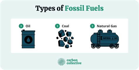 What Are Fossil Fuels? | Definition, Importance, Types, & Impacts