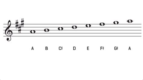 A Major Scale and Key Signature - The Key of A Major Piano Keyboard ...