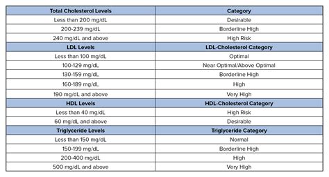 Triglyceride Level Chart | amulette