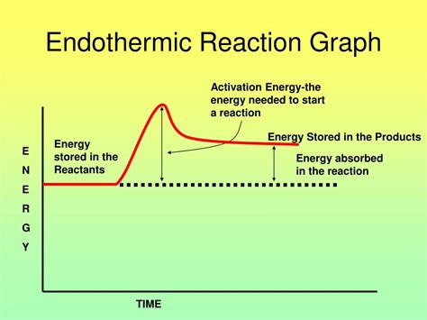 PPT - Endothermic Vs. Exothermic Reaction Graphs PowerPoint ...