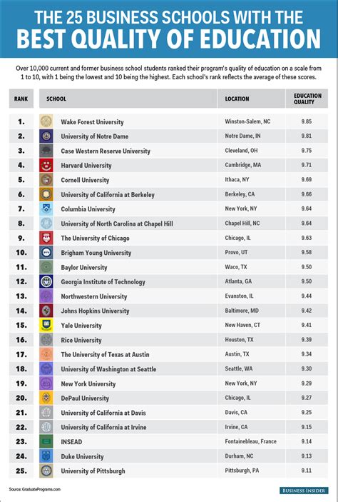 The 25 business schools that offer the best education | Business ...