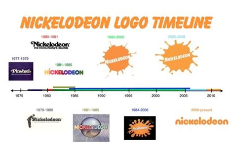 History of Nickelodeon Logo Design