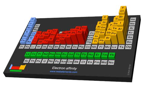 WebElements Periodic Table » Periodicity » Electron affinity » Periodic ...