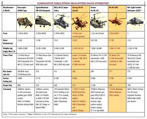 LIVEFIST: Comparison Of India's LCH Against Other Attack Choppers