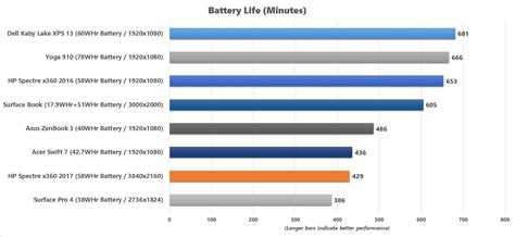 Hp Spectre X360 Battery Life | Hot Sex Picture