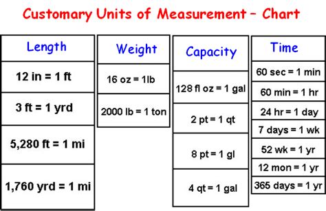 Customary units of measurement worksheets