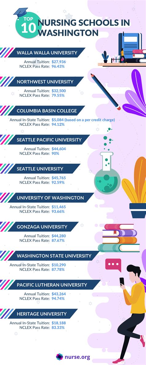 Top 10 Best Nursing Schools in Washington 2021 | Nurse.org