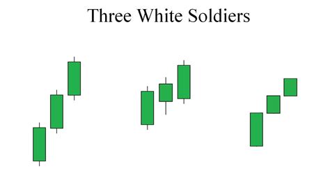 How to trade with three white soldiers in 2022?