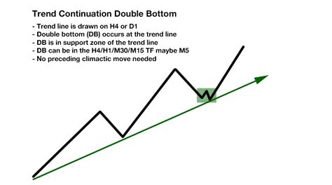 FREE Ultimate Double Top/Bottom Indicator - Day Trading Strategy