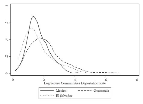 Select Distributions of Deportation Rates | Download Scientific Diagram