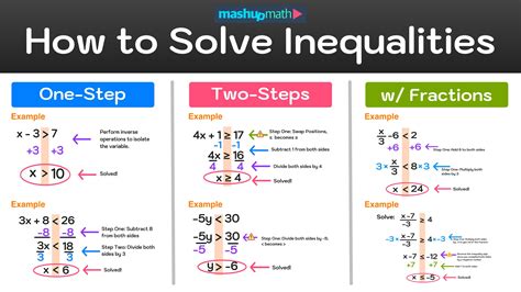 Inequality Equations