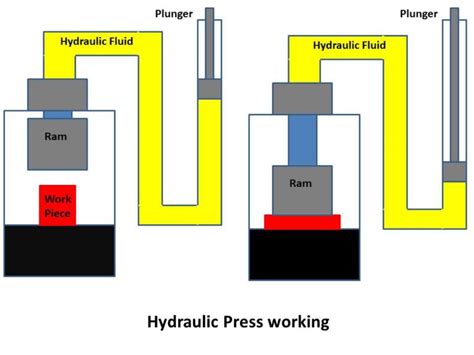 Hydraulic Press : Principle, Construction, Working with Applications ...