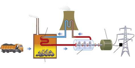 Fossil Fuel Power Station Diagram