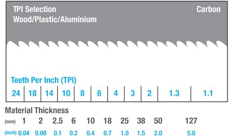 Bandsaw Teeth Per Inch Chart | Hints & Tips | Dakin-Flathers