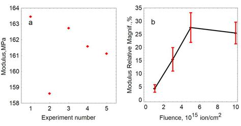 (a) Elastic modulus for 5 experiments with one sample; (b) Dependence ...