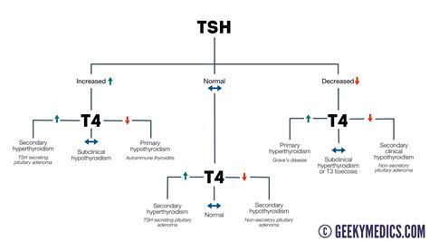 Thyroid Function Test Interpretation (TFT Interpretation) | Geeky Medics