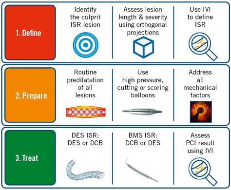 Management of in-stent restenosis - EuroIntervention