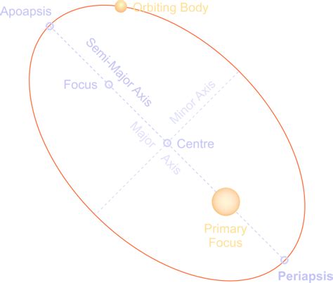 eSky: Periapsis