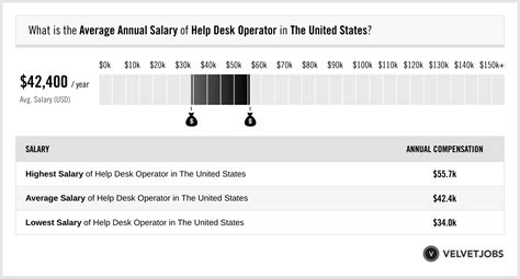 Help Desk Operator Salary (Actual 2024 | Projected 2025) | VelvetJobs