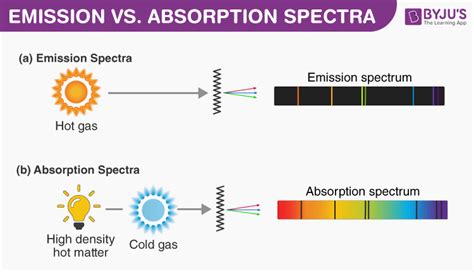 Difference Between Emission and Absorption Spectra - Comparison Chart