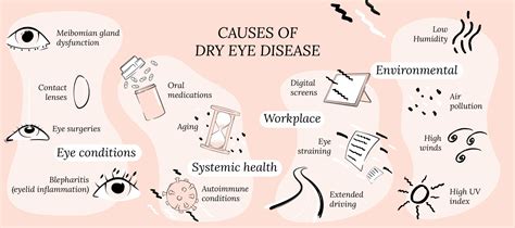 Different Types of Dry Eye Disease - CorneaCare