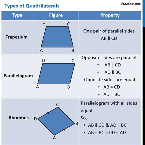 Types of Quadrilaterals and their properties - Teachoo - Types of Quad