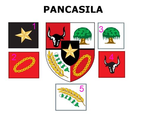 24 Simbol Pancasila 1 Sampai 5 Pics Wallpaper Keeper | Images and ...