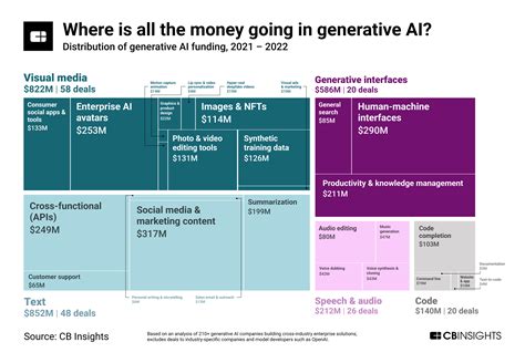 How software buyers are responding to generative AI - CB Insights Research