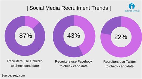 Top 10 Social Media Recruiting Practices for Recruiters